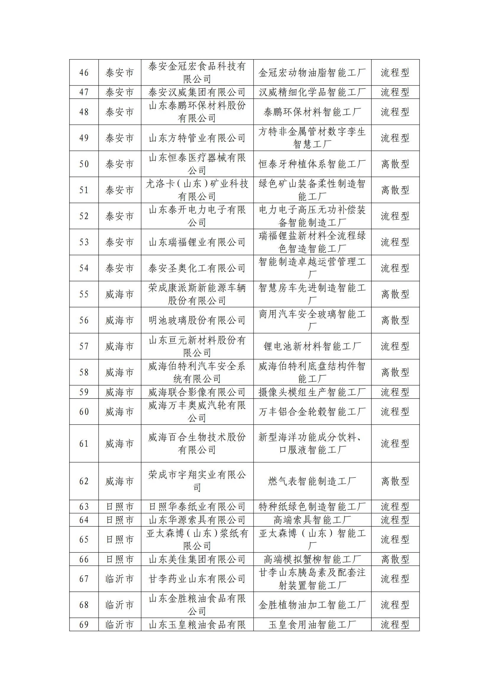 62.2024年省級智能工廠名單_03.jpg