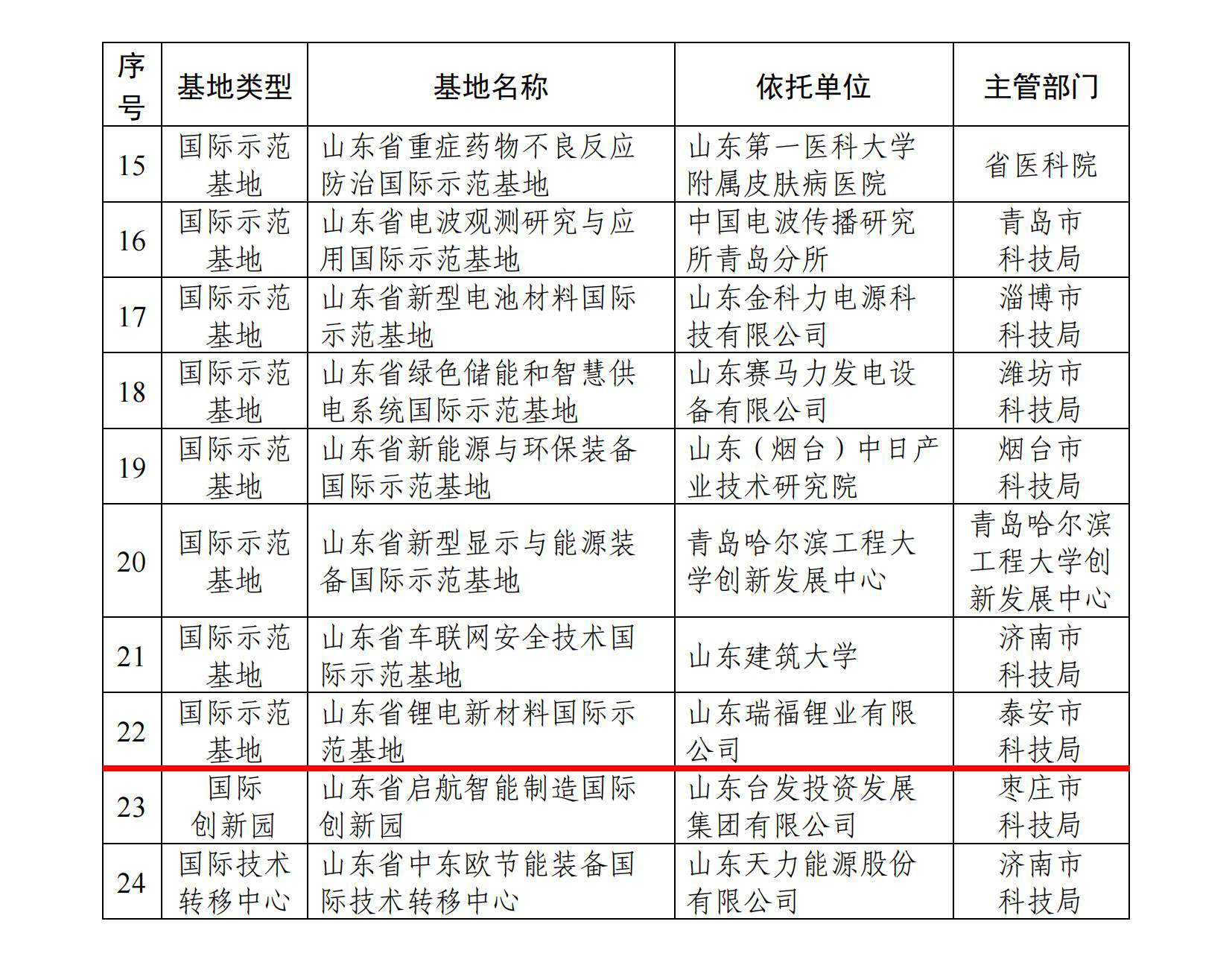 2024 年度山東省國際科技合作基地擬認定名單_01.jpg